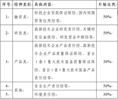 關于受理2018年園區貸款利息、科技保險費和融資擔保費補貼業務的通知