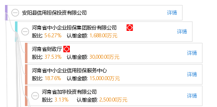 安陽(yáng)縣信用擔(dān)保投資
