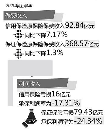 化解信用保證險存量業務風險 監管部門出手規范行業發展