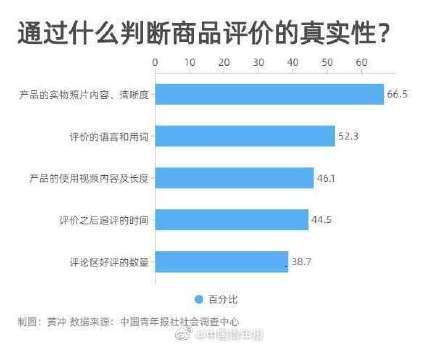 超九成受訪者網(wǎng)購前必看評(píng)價(jià) 信用擔(dān)保成消費(fèi)決策關(guān)鍵