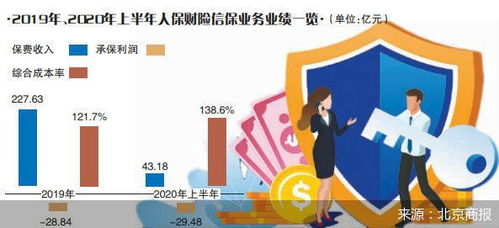 信用擔保業務半年巨虧29億元，人保財險面臨戰略抉擇