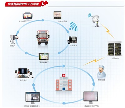 把握未來趨勢 宇通救護車智能化升級與物聯網技術研發