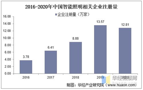 2020年中國(guó)智能照明行業(yè)發(fā)展現(xiàn)狀與物聯(lián)網(wǎng)技術(shù)驅(qū)動(dòng)的未來增長(zhǎng)前景